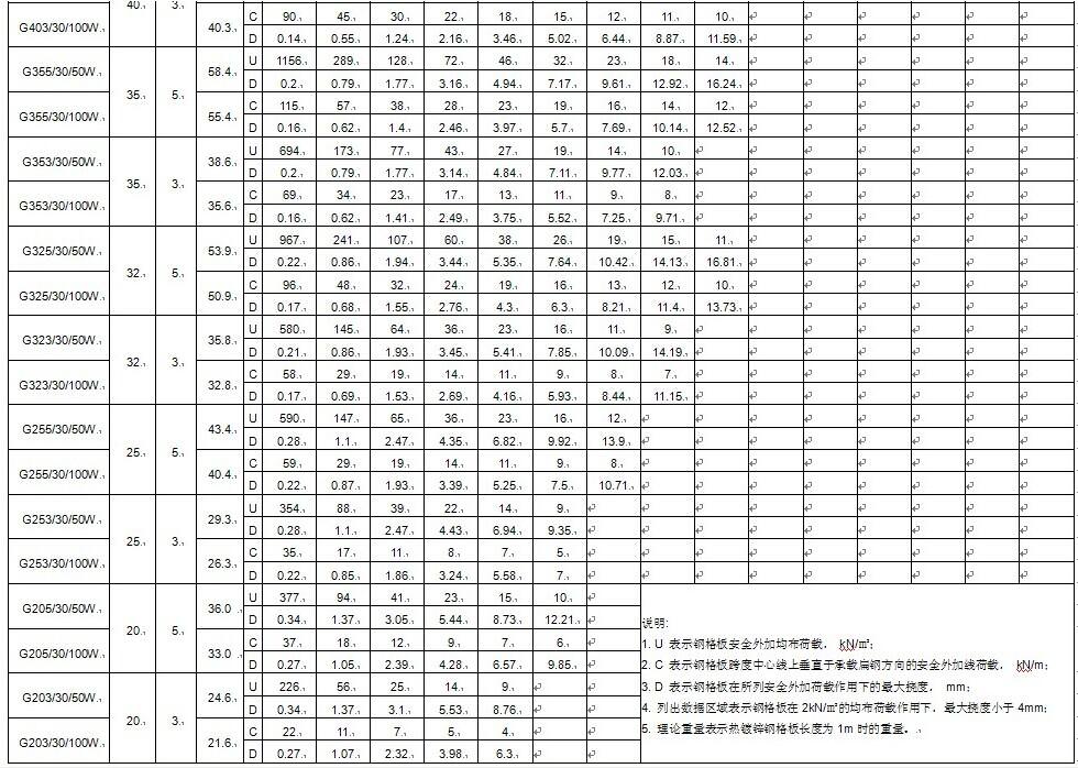 鍍鋅格柵板承載力表